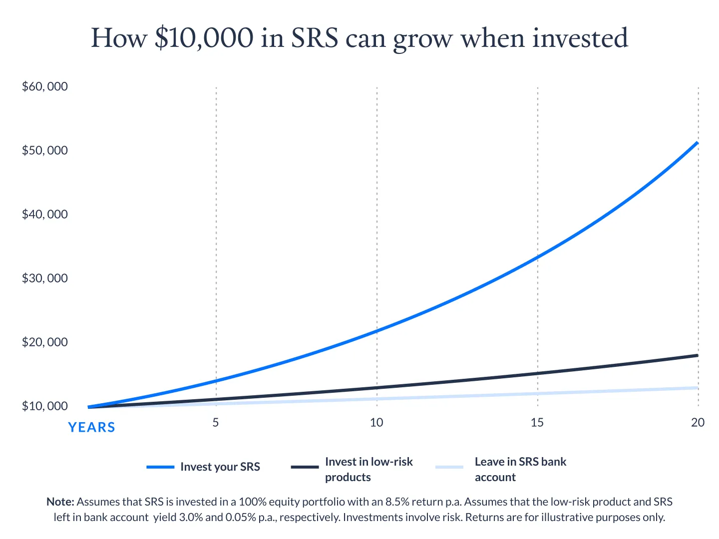 SRS investing for everyone | Endowus SG